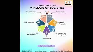 Logistics is the process of planning and executing the efficient transportation.