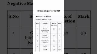 BIS senior secretariat assistant exam pattern 2024 / BIS exam pattern #bis