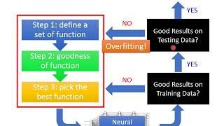 ML Lecture 9-1: Tips for Training DNN