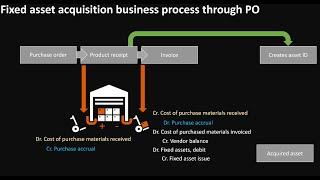 Acquiring Fixed Assets in Dynamics 365 Finance - End2End   Purchase Order Process Explained.