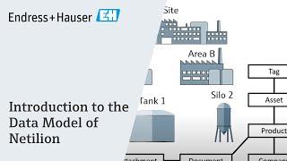 Introduction to the Data Model of Netilion