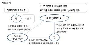 등기부취득시효의 완성과 부당이득반환청구