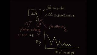 10-minute Rounds:  Plasma Exchange (Introduction & Modalities)