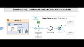 Mastering Slowly Changing Dimensions in Snowflake | Streams, Tasks & Snowpipe Tutorial