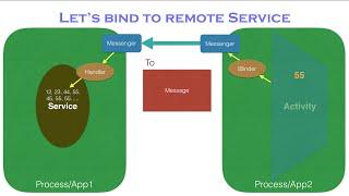 Services in Android - Part 7, Let's bind to remote Service