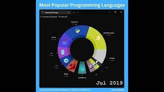 Most Popular Programming Languages in 2023