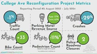 Officials provide progress report on College Av. project