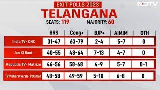 Telangana Election Exit Poll Results 2023 | KCR In Trouble In Telangana As Congress Gains Ground