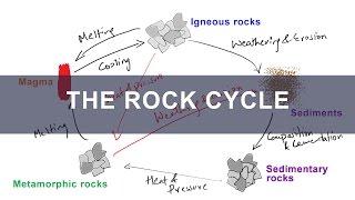 Rock Cycle - Formation of Igneous, Metamorphic, Sedimentary Rocks | Geology