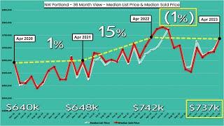 NW PORTLAND MEDIAN HOME VALUE = $737k 