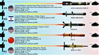 10 Most Powerful Anti-Tank Guided Missile Systems in the World