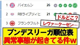 【悲報】ブンデス10節時点の順位表、おかしなことになってる件wwwww