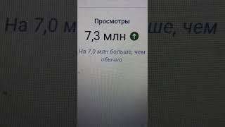 7,3 МЛН ПРОСМОТРОВ за 28 дней на вечер 18.05.2025 на 7,0 млн больше чем обычно