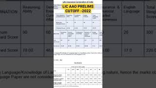 LIC AAO Prelims Score Card- 2022 / Cutoff