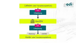 pedif-Service: PDF zu E-Rechnung | XRechnung & ZUGFeRD einfach aus PDF erstellen