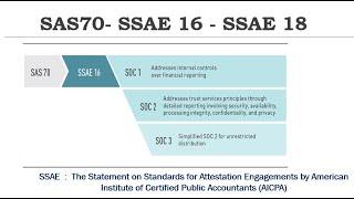 Lecture 31 -  Different type of SOC reports and SAS70, SSAE -16 and SSAE -18 Engagements