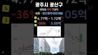 광주시 광산구 아파트 가격 하락 순위 탑5. 광주 APT 최근 거래중 매매가 기준 #부동산 #전세가 #분양권 #영끌 #갭투자 #가격 #분양가  #저렴한부동산 #광주광역시