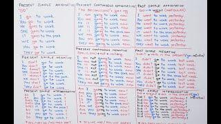 Si të përdorim "Present Simple/P. Continuous// Past Simple/P. Continuous//Present Perfect// Future.