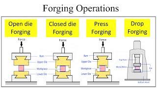 Compare Open die forging, Closed die forging, Press forging, Drop forging | Manufacturing Processes