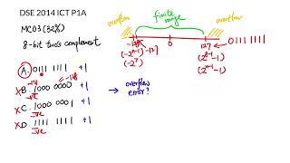 DSE 2014 ICT MC03 - 8-bit two's complement overflow error