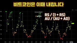비트코인 하락 반전이라고? 비트코인 더 내릴지 알고 싶으면 RSI를 확인 해 보세요
