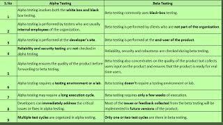 தமிழ் - Software Testing - Difference between Alpha Testing and Beta Testing