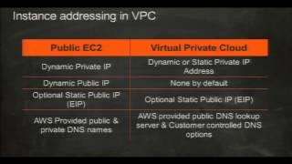 AWS re: Invent ENT 203: Integrating On-Premise Resources