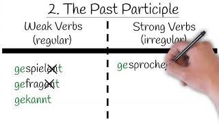 The Past Tense in German