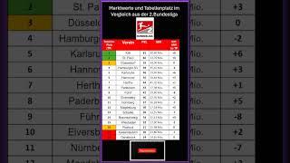 Marktwert / Tabellen Vergleich der 2.Bundesliga  nachdem  30 Spieltag.