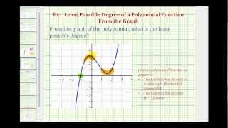 Ex:  Determine the Least Possible Degree of a Polynomial From the Graph