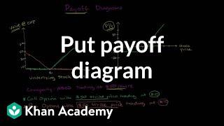 Put payoff diagram | Finance & Capital Markets | Khan Academy