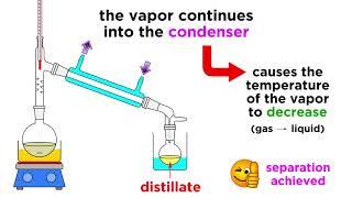 Separating Liquids by Distillation