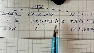 Глагол – объясняю простыми словами, что это за часть речи и как она изменяется