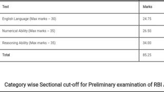 RBI ASSISTANT Prelims scorecard 2022 | Rbi assistant pre result 2022 | Normalisation 