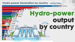 Largest Hydro-power Generation by country