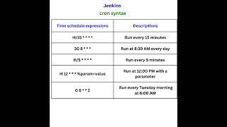 Jenkins-Time schedule expressions || Selenium Java