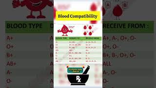 Blood Compatibility ll Blood Type ll Donor and Receiver