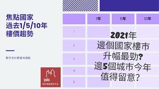 【海外買樓投資】2021年升幅最勁海外樓；2022年邊五個城巿要留意？(2022)