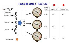 Altius 29 TIA Portal KOP Tipos de datos PLC UDT