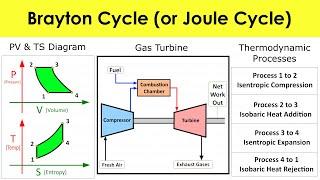 Brayton Cycle or Joule Cycle in Gas Turbine [Thermodynamic Processes] Lecture by Shubham Kola