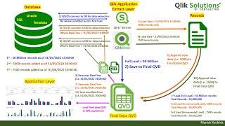 Qlik - 043: Incremental Load – Insert Only (with Practical Example of 60 Million records)