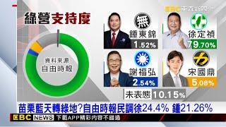 苗栗藍天轉綠地？自由時報民調徐24.4% 鍾21.26%@newsebc