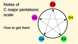 Musical Notes - Part 1 (Pentatonic Scale)