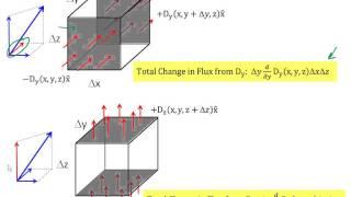 2_7 Gauss' Law and Divergence