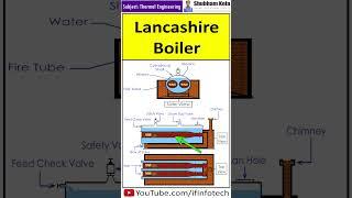 Lancashire Boiler Working [Fire Tube Boiler] Thermal Engineering | Shubham Kola | #shorts