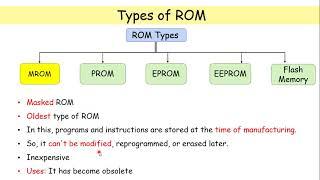 ROM | Types of Read Only Memory | Computer Fundamentals |