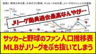 サッカーと野球のファン人口推移表MLBがJリーグをぶち抜いてしまう　#サッカー #jリーグ #j1 #サポーター #サッカーまとめ