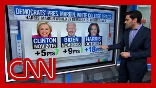 Polls show Harris with largest margin ever for Democrats in key voting group