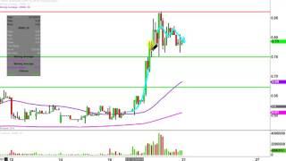 MannKind Corp - MNKD Stock Chart Technical Analysis for 12-20-16