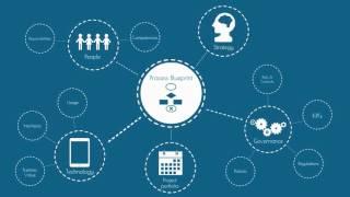 Gartner's view on Mavim I Business Transformation